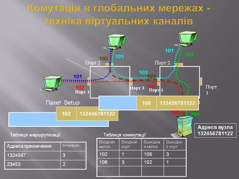 102 132456781122 Комутація в глобальних мережах - техніка віртуальних каналів Порт 3 Порт 2